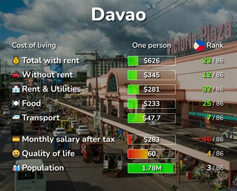 Cost of Living in Davao. Updated Prices Aug 2024. .
